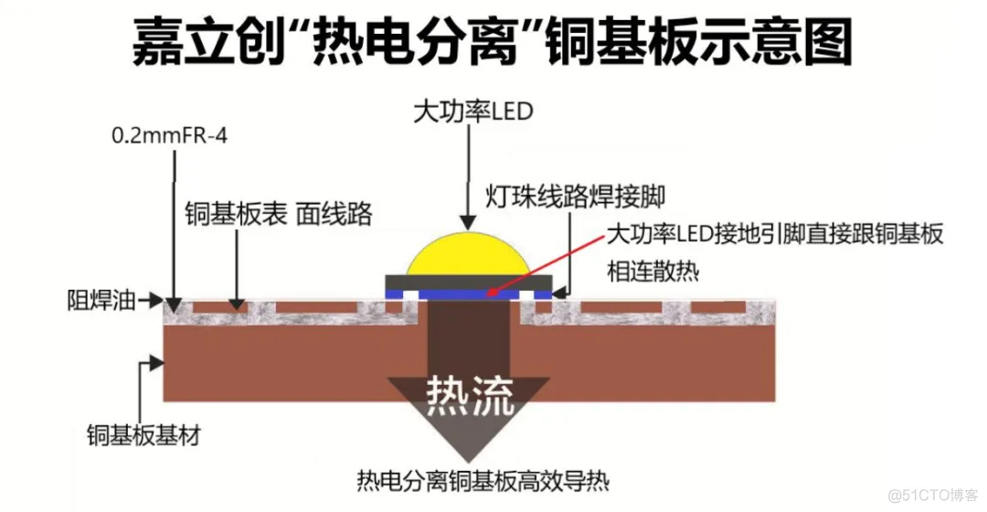 给媳妇科普热电分离铜基板_编程语言_11